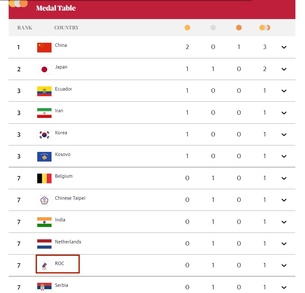 俄羅斯「ROC」名義參賽英國《衛報》誤植中華隊旗一天未更改 - HongKonger in the UK 香港人在英國